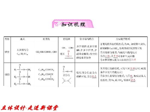 2012高考化學一輪復習課件 第6單元 糖類 油脂 氨基酸 蛋白質 知識研習 蘇教版選修5 下載 化學