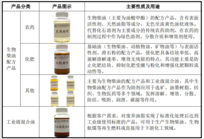 地溝油領域沖出一家IPO 化學油脂年入19億，蘇州企業引領行業變革